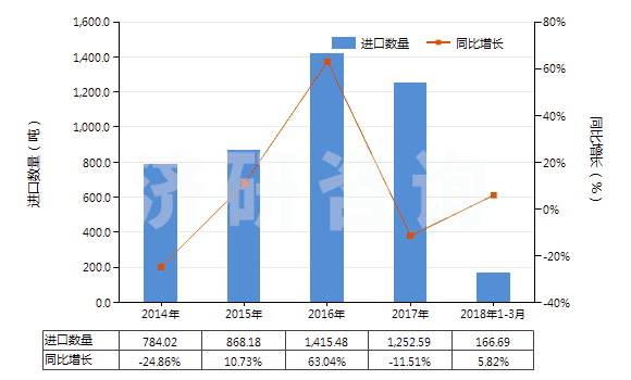 2014-2018年3月中國神香及其他通過燃燒散發(fā)香氣制品(HS33074100)進(jìn)口量及增速統(tǒng)計(jì)
